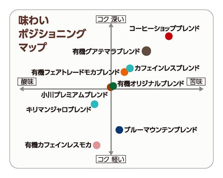 小川珈琲店シリーズ味わいポジショニングマップ